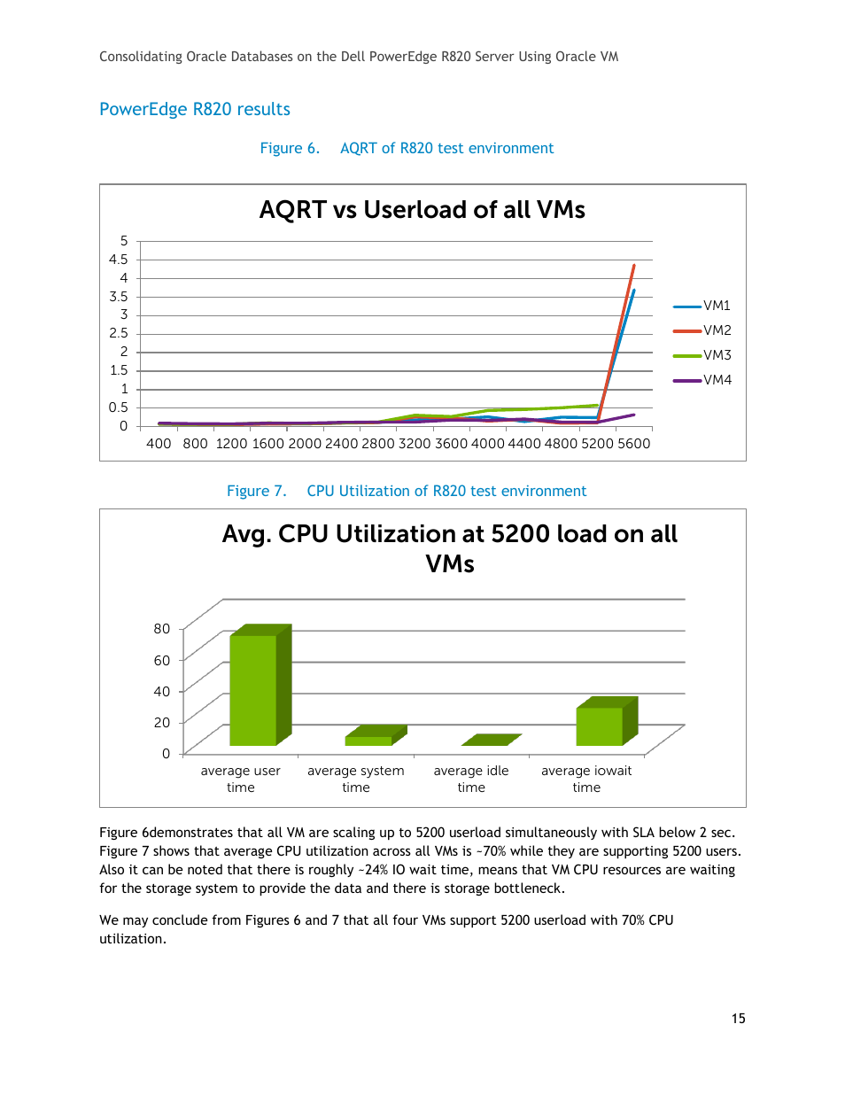 Poweredge r820 results, Figure 6, Aqrt of r820 test environment | Figure 7, Cpu utilization of r820 test environment, Aqrt vs userload of all vms, Avg. cpu utilization at 5200 load on all vms | Dell PowerEdge R820 User Manual | Page 15 / 21