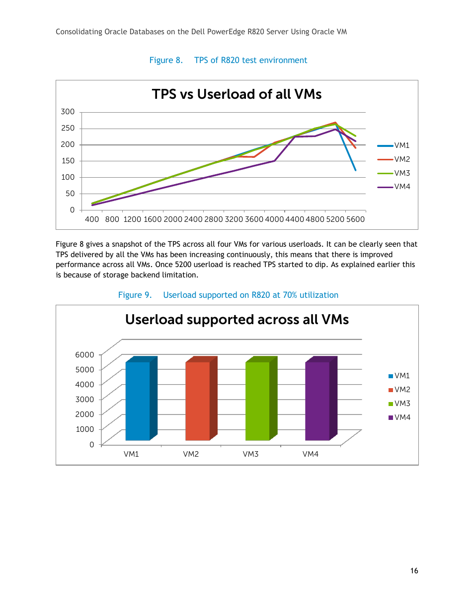 Figure 8, Tps of r820 test environment, Figure 9 | Userload supported on r820 at 70% utilization, Tps vs userload of all vms, Userload supported across all vms | Dell PowerEdge R820 User Manual | Page 16 / 21