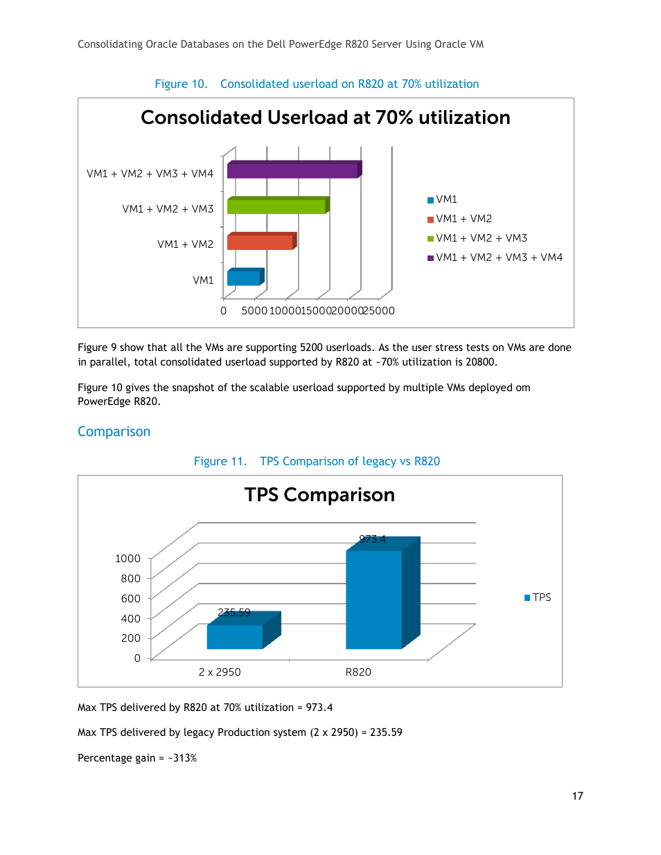 Comparison, Figure 10, Consolidated userload on r820 at 70% utilization | Figure 11, Tps comparison of legacy vs r820, Consolidated userload at 70% utilization, Tps comparison | Dell PowerEdge R820 User Manual | Page 17 / 21