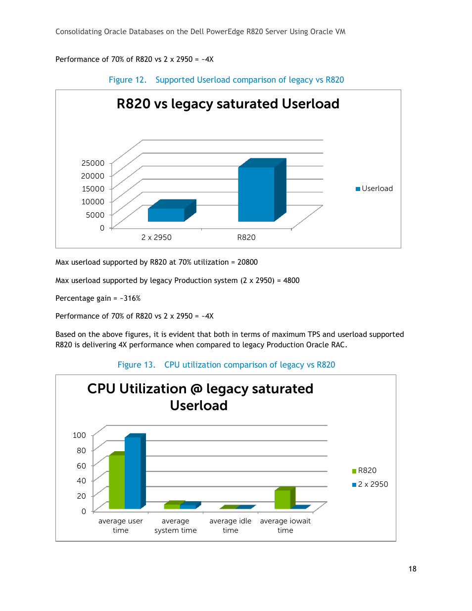 Figure 12, Supported userload comparison of legacy vs r820, Figure 13 | Cpu utilization comparison of legacy vs r820, R820 vs legacy saturated userload, Cpu utilization @ legacy saturated userload | Dell PowerEdge R820 User Manual | Page 18 / 21