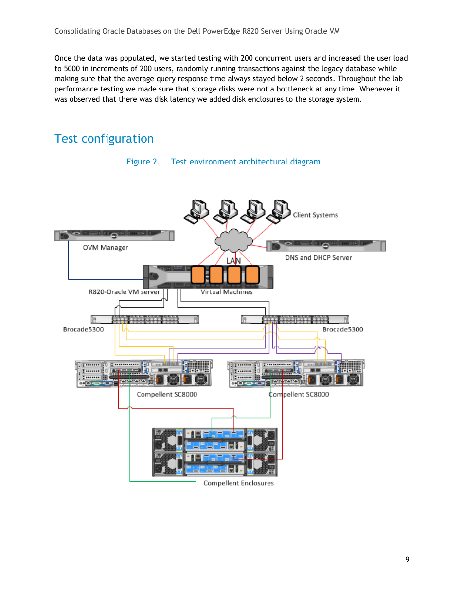 Test configuration, Figure 2, Test environment architectural diagram | Dell PowerEdge R820 User Manual | Page 9 / 21