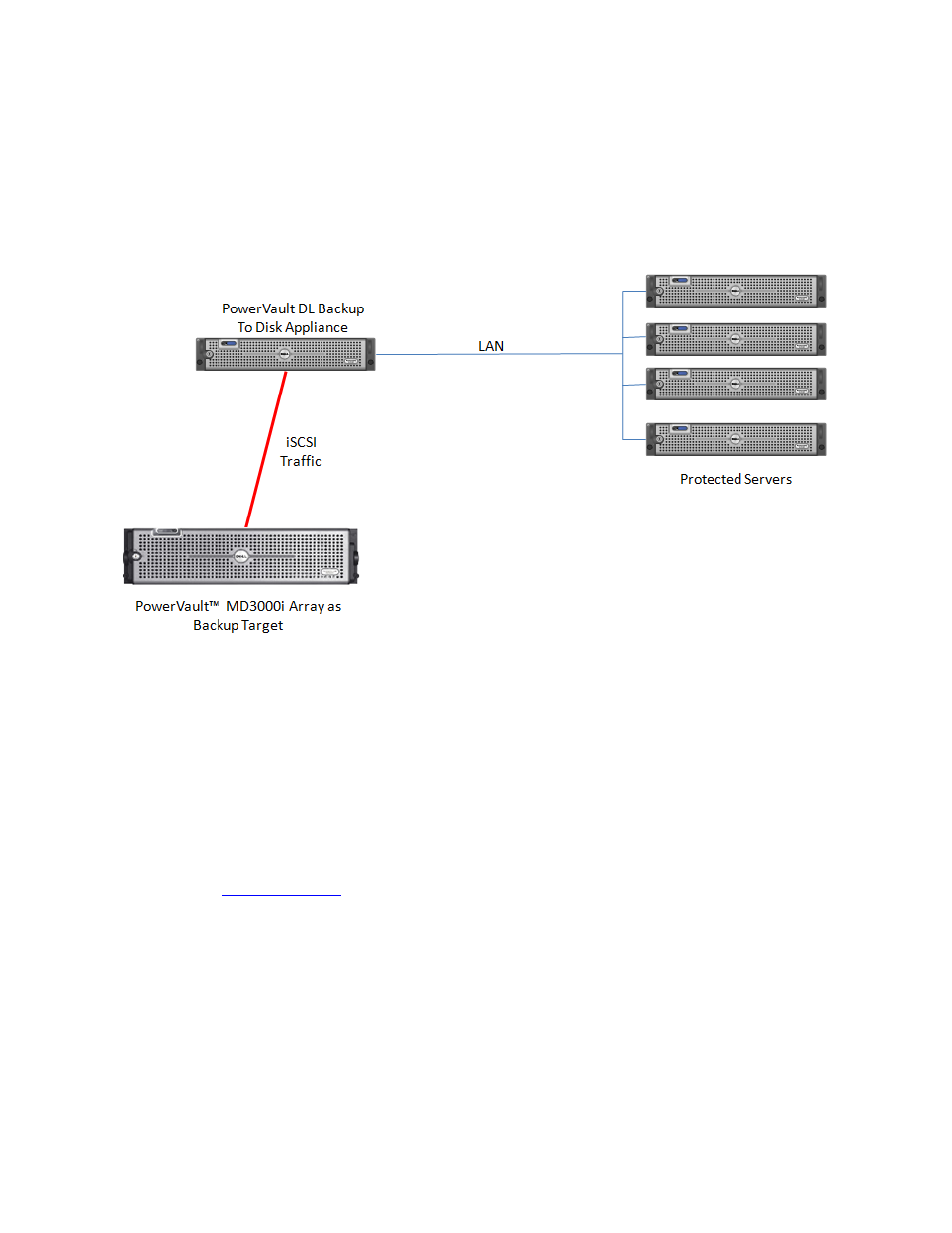 Introduction, Figure 1: md3000i as a backup target, Prerequisites | Dell PowerVault DL2100 User Manual | Page 6 / 14