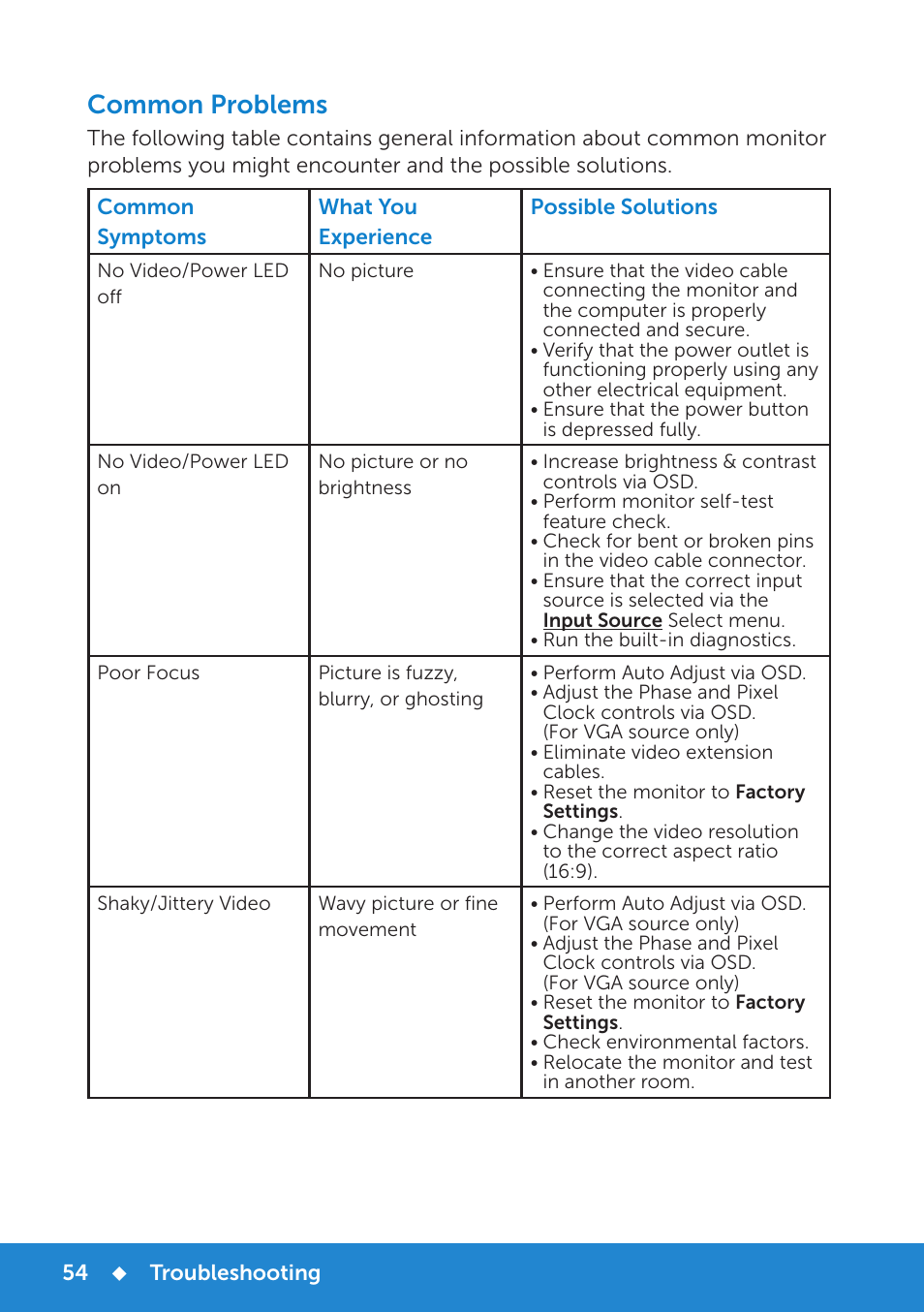 Common problems | Dell E5515H Monitor User Manual | Page 54 / 69