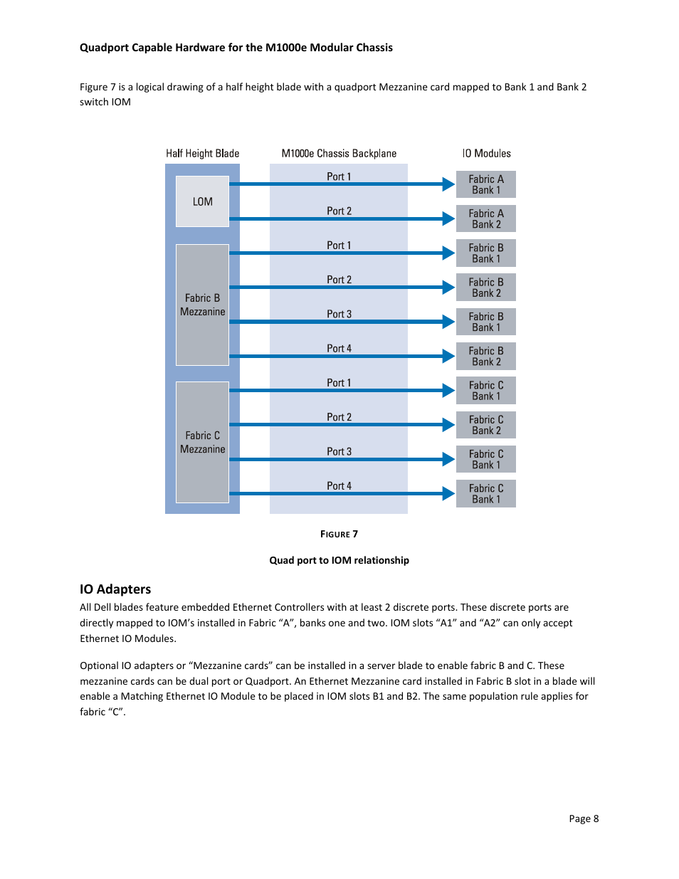 Quad port to iom relationship, Io adapters | Dell POWEREDGE M1000E User Manual | Page 10 / 34