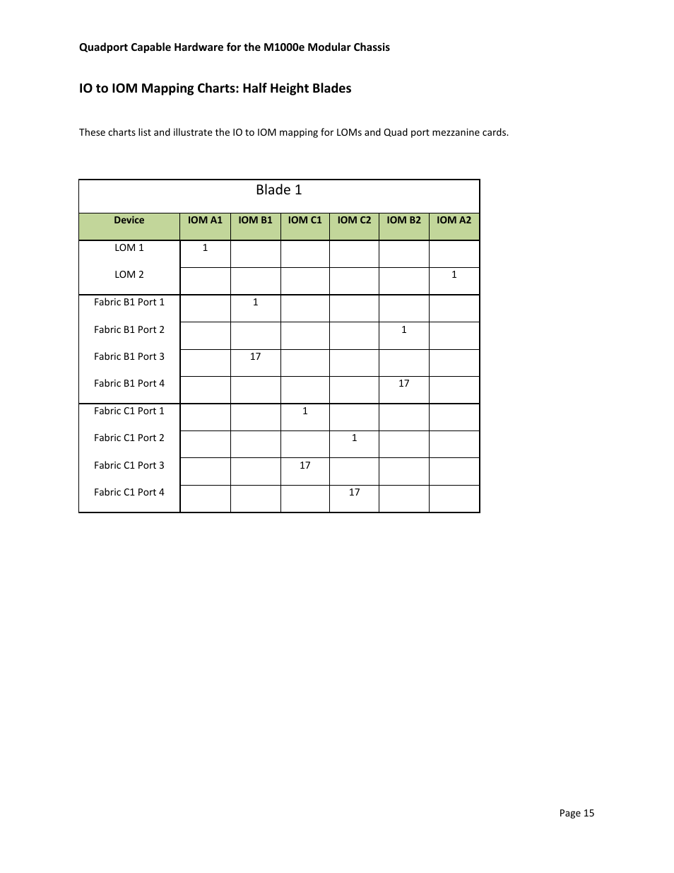 Io to iom mapping charts: half height blades, Blade 1 | Dell POWEREDGE M1000E User Manual | Page 17 / 34