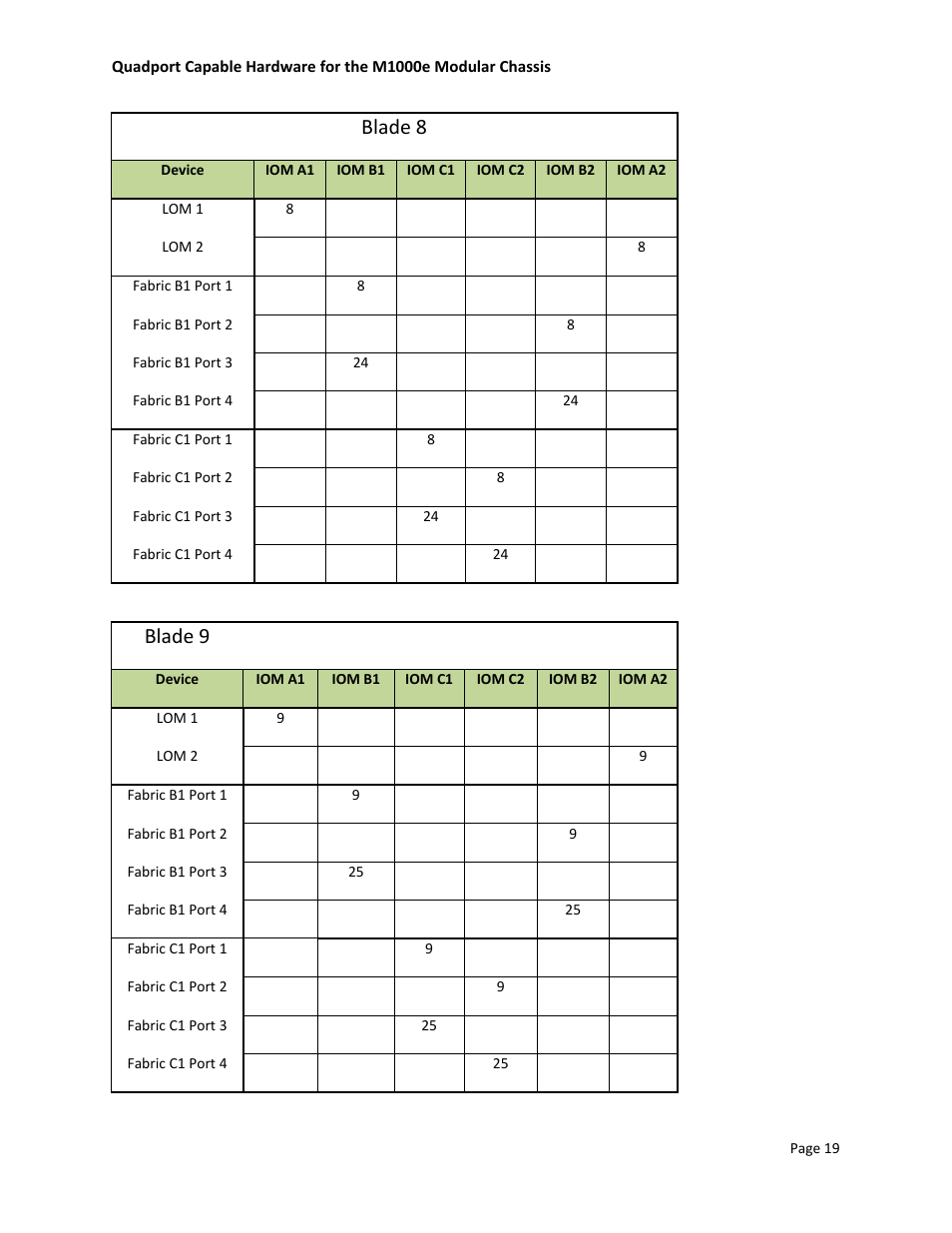 Blade 8, Blade 9 | Dell POWEREDGE M1000E User Manual | Page 21 / 34