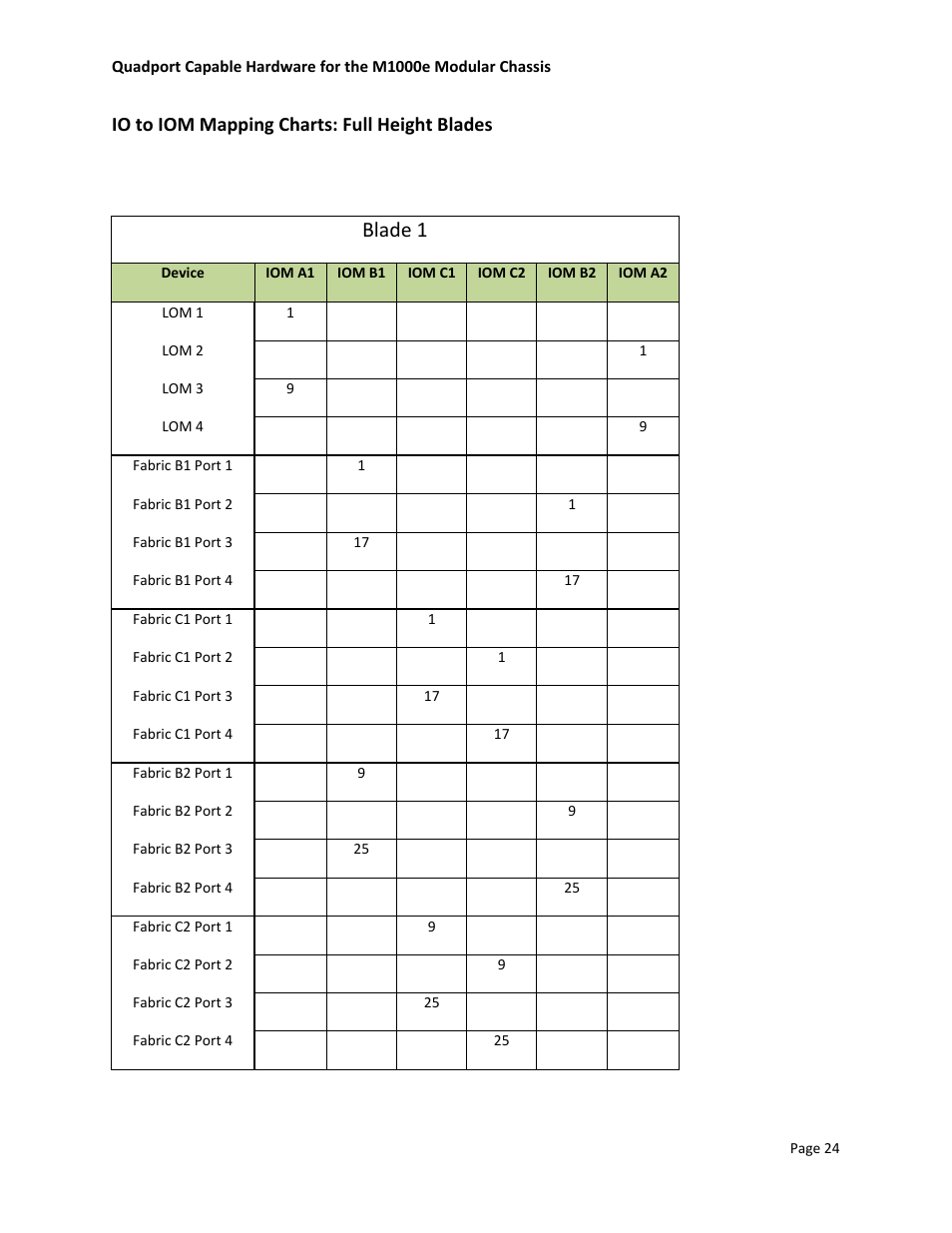 Io to iom mapping charts: full height blades, Blade 1 | Dell POWEREDGE M1000E User Manual | Page 26 / 34