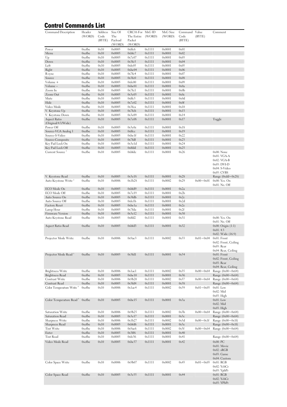 Control commands list | Dell 1409X Projector User Manual | Page 3 / 4