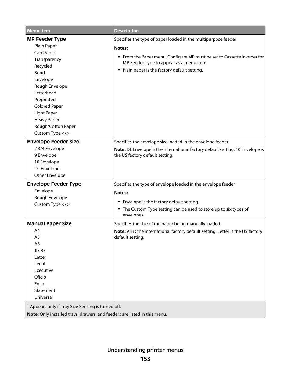 Dell 5535dn Mono Laser MFP User Manual | Page 153 / 302