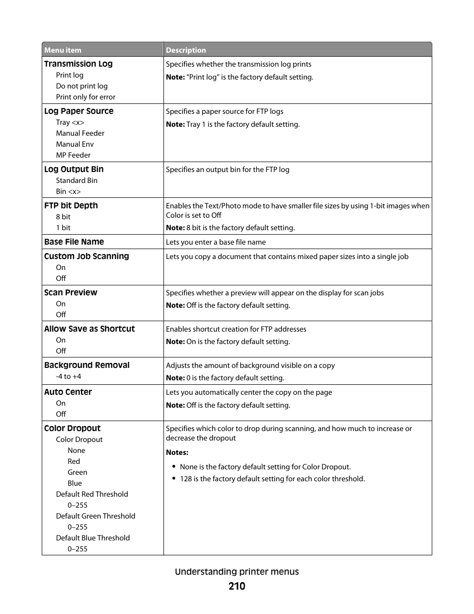 Dell 5535dn Mono Laser MFP User Manual | Page 210 / 302