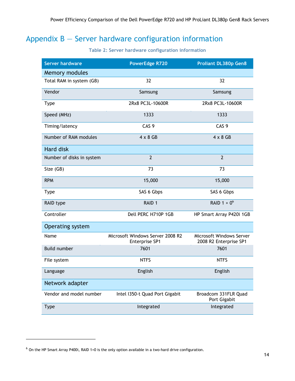 Table 2: server hardware configuration information | Dell POWEREDGE R720 User Manual | Page 14 / 17