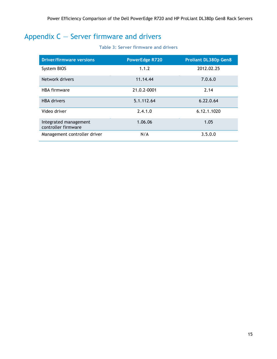 Appendix c — server firmware and drivers, Table 3: server firmware and drivers, D appendix c — server firmware and drivers | Dell POWEREDGE R720 User Manual | Page 15 / 17