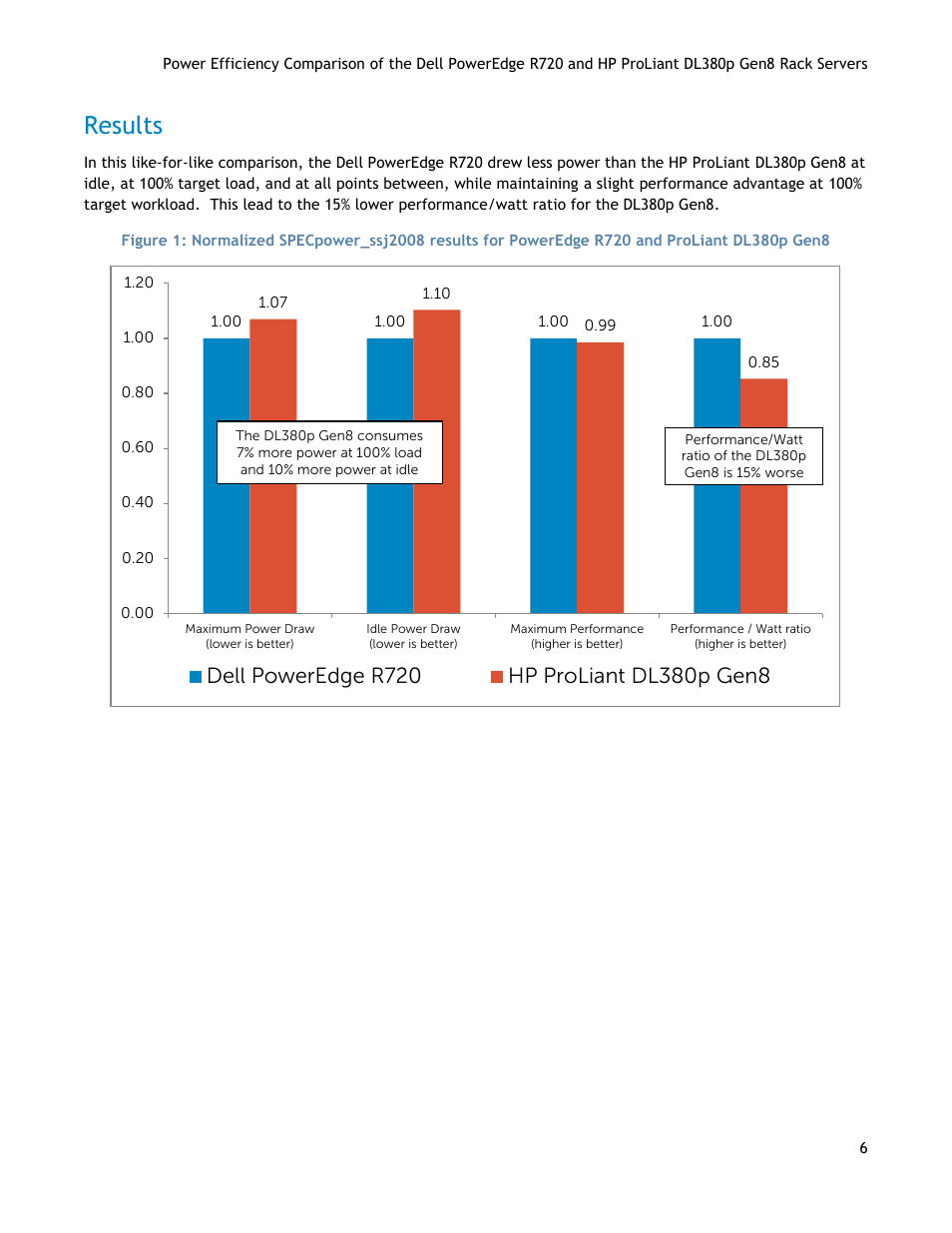 Results | Dell POWEREDGE R720 User Manual | Page 6 / 17