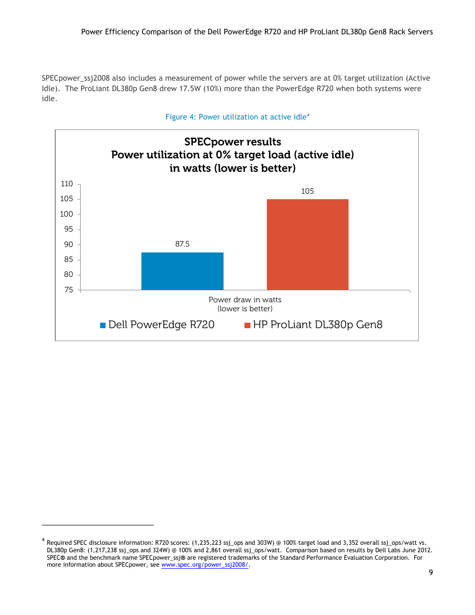 Figure 4: power utilization at active idle | Dell POWEREDGE R720 User Manual | Page 9 / 17