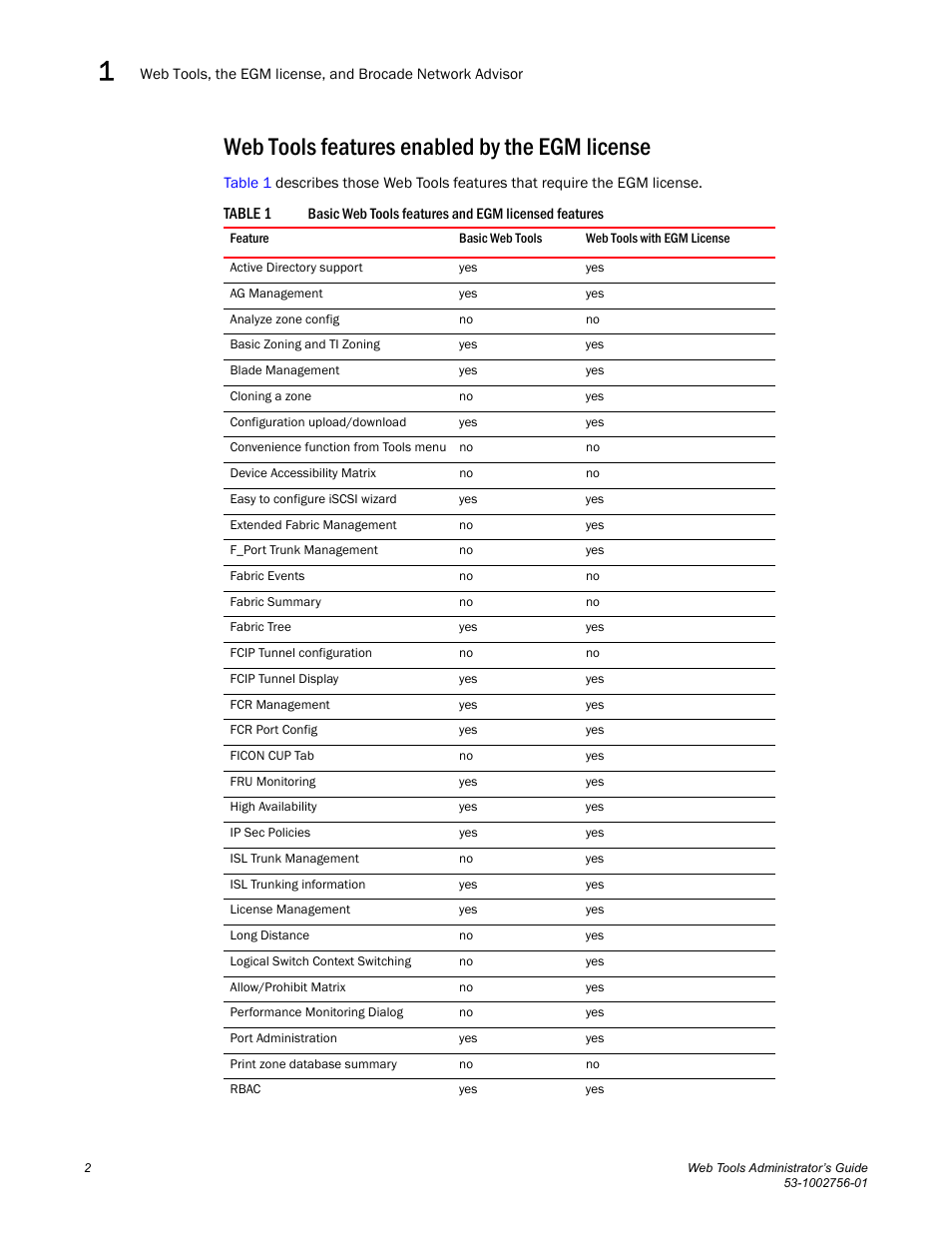 Web tools features enabled by the egm license, Table 1, Gm) license | Dell POWEREDGE M1000E User Manual | Page 30 / 268