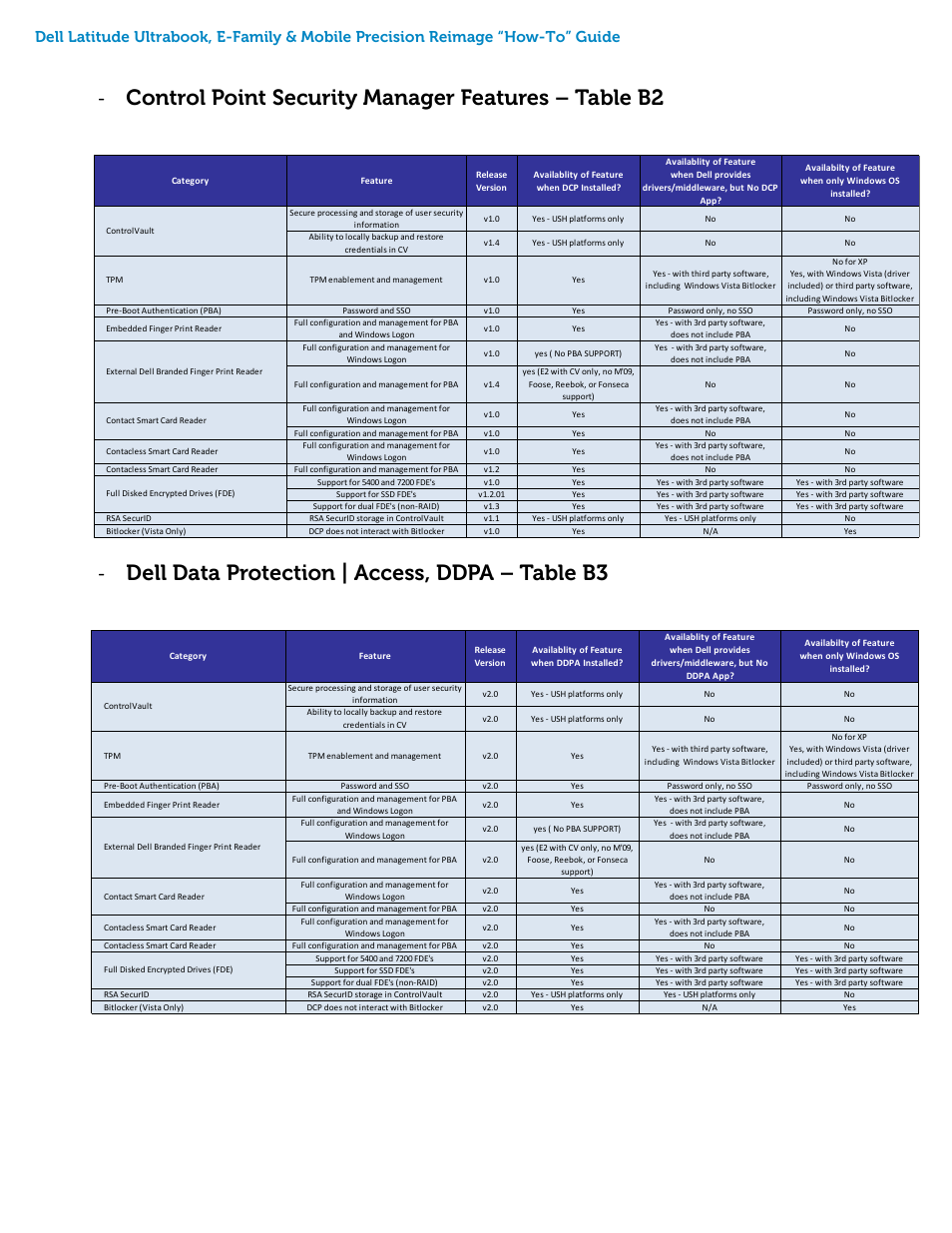 Control point security manager features – table b2, Dell data protection | access, ddpa – table b3 | Dell Latitude E6230 (Mid 2012) User Manual | Page 42 / 46