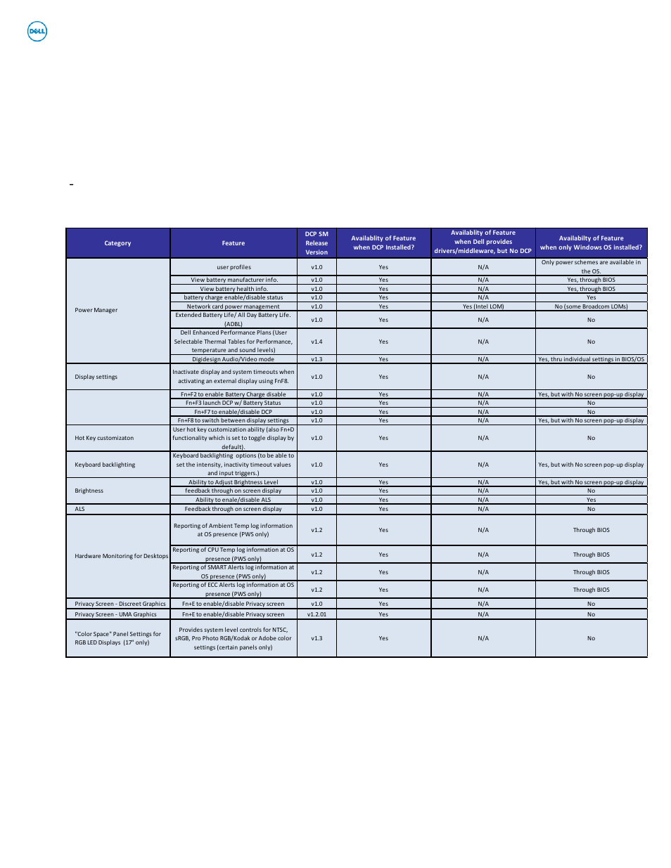 Appendix – b, tables, Control point system manager features - table b1, E-family reimage “how-to” guide | Dell confidential | Dell Business Client E-Family Re-Image “How-To” User Manual | Page 28 / 32