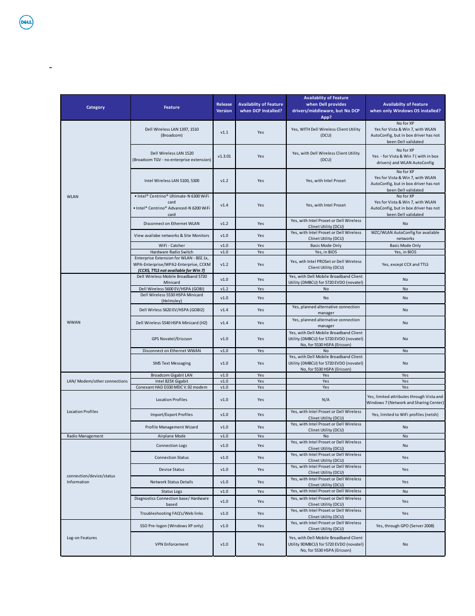 E-family reimage “how-to” guide, Dell confidential | Dell Business Client E-Family Re-Image “How-To” User Manual | Page 30 / 32