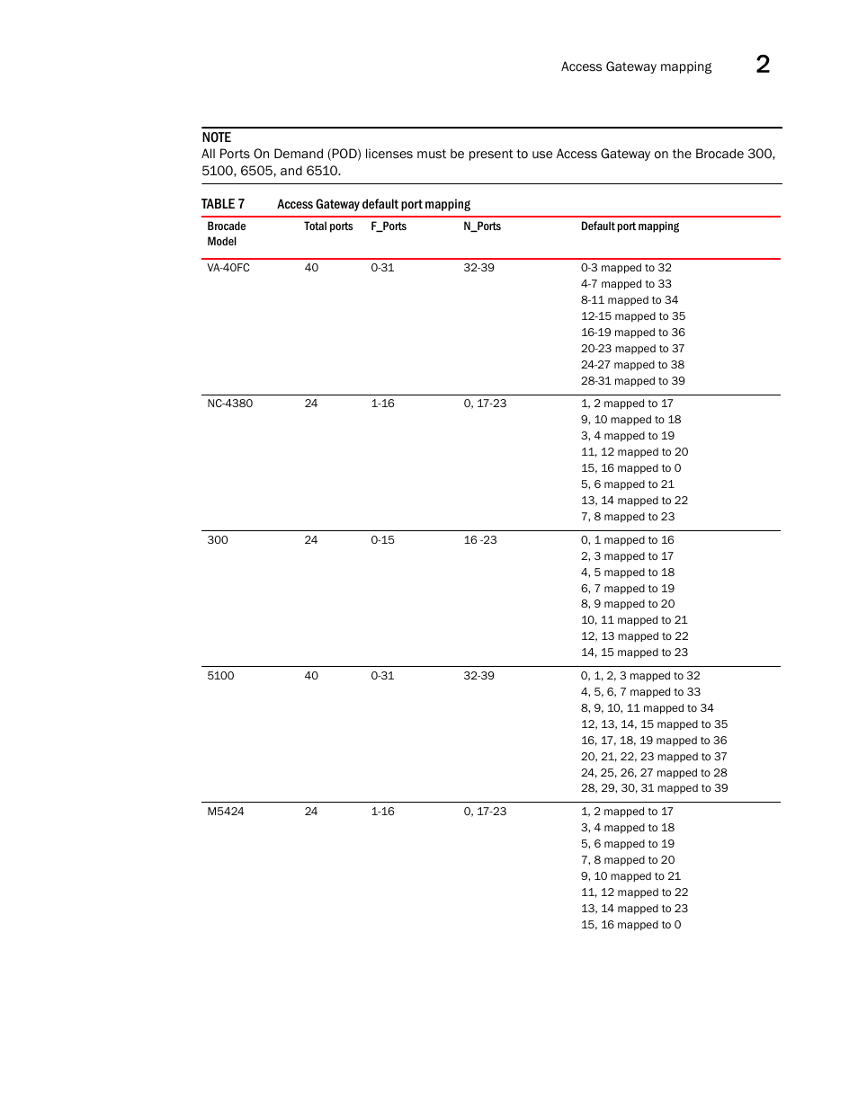 Table 7, Access gateway default port, Mapping | Dell POWEREDGE M1000E User Manual | Page 37 / 108