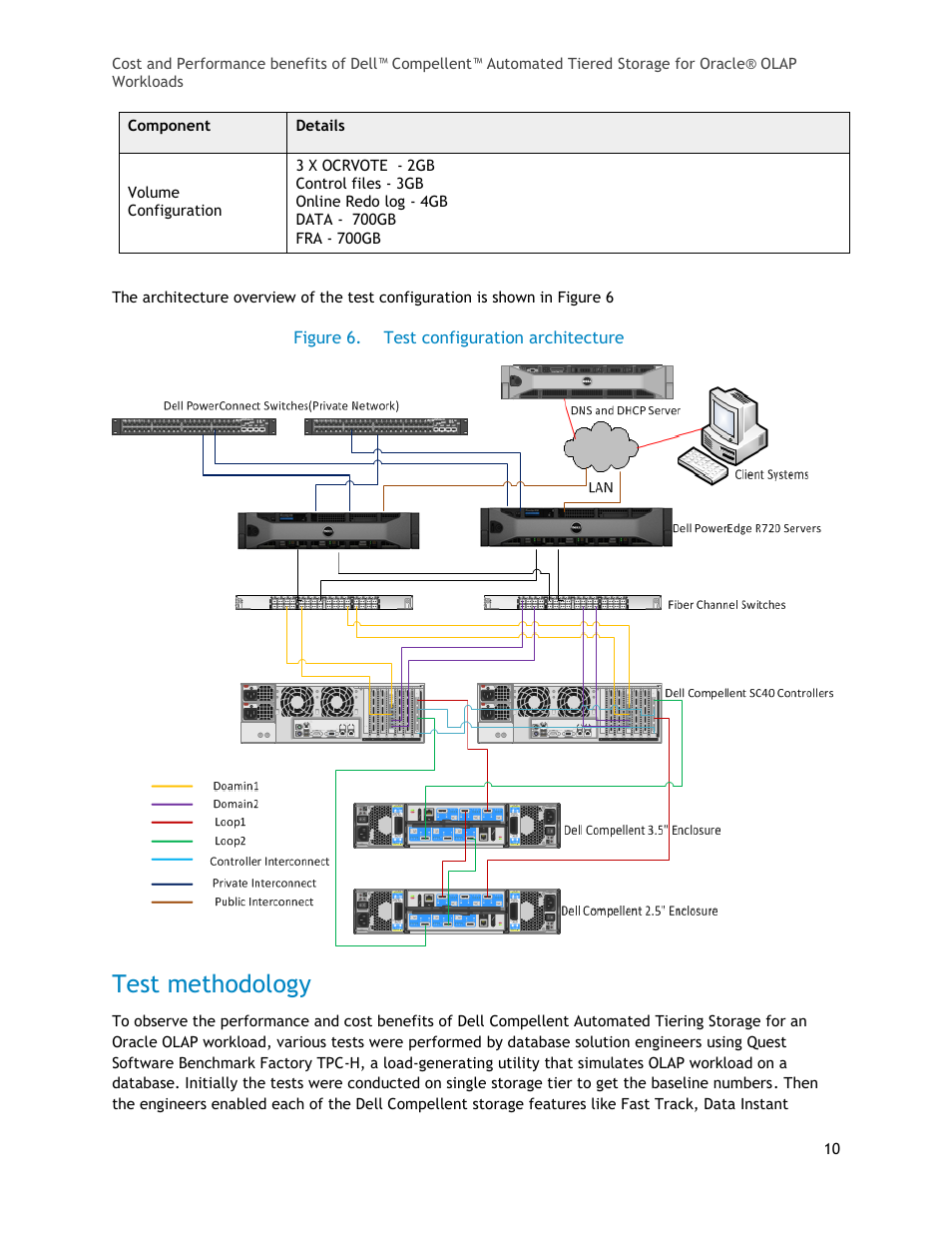 Test methodology, Figure 6, Test configuration architecture | Dell Compellent Series 40 User Manual | Page 10 / 17