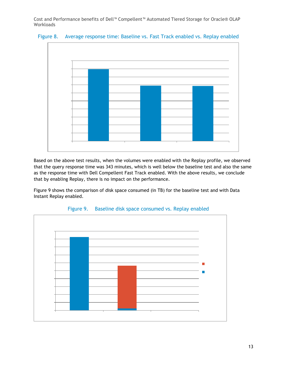 Figure 8, Figure 9, Baseline disk space consumed vs. replay enabled | Average response time, Disk space consumed | Dell Compellent Series 40 User Manual | Page 13 / 17
