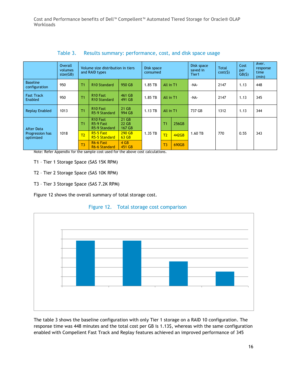 Table 3, Figure 12, Total storage cost comparison | Total cost, Total storage cost comparison figure 12 | Dell Compellent Series 40 User Manual | Page 16 / 17