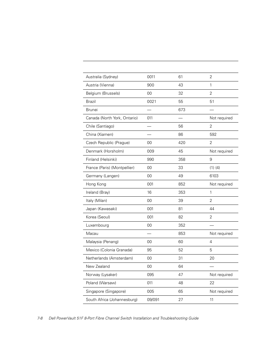 Table 7-1, International dialing codes -8 | Dell PowerVault 51F (8P Fibre Channel Switch) User Manual | Page 126 / 156