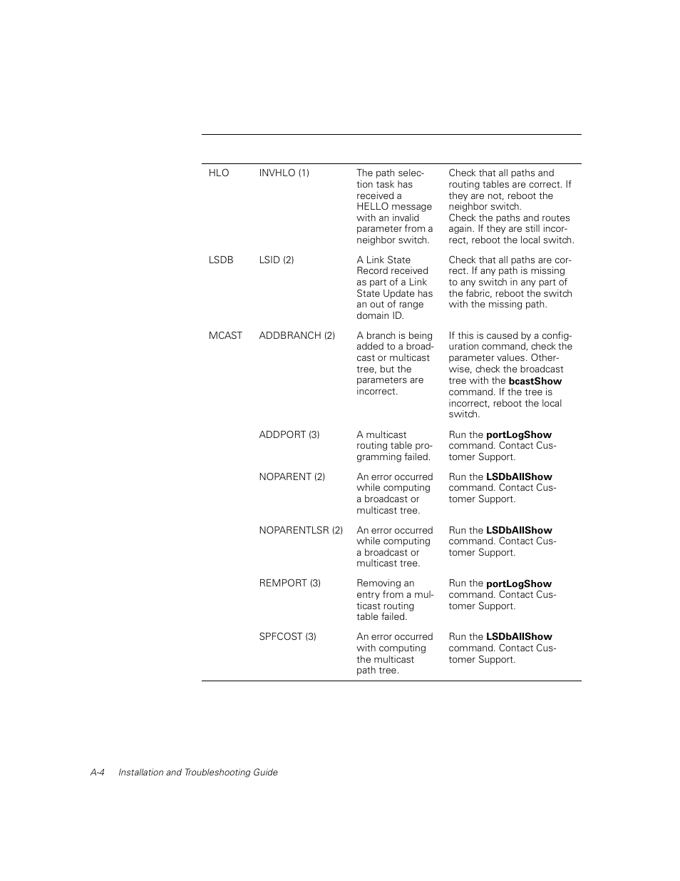 Dell PowerVault 51F (8P Fibre Channel Switch) User Manual | Page 142 / 156