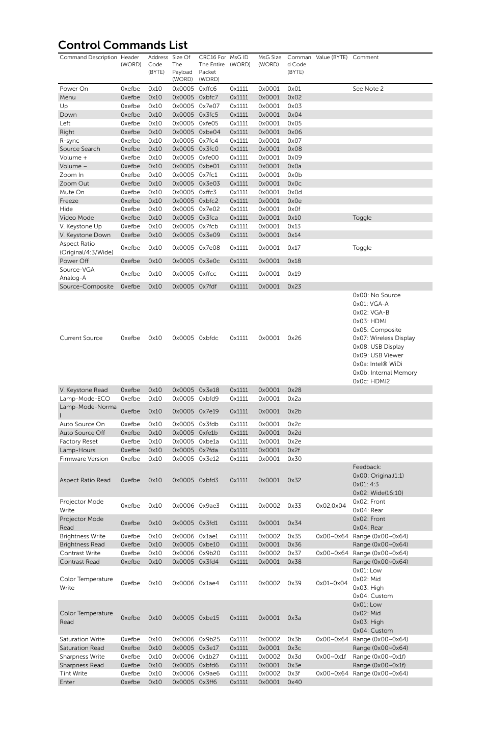 Control commands list | Dell S510 Interactive Projector User Manual | Page 3 / 5