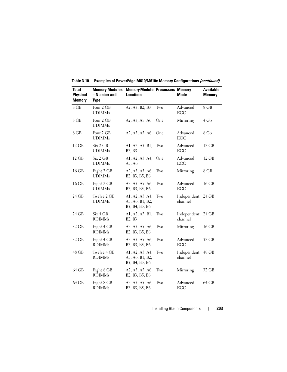 Dell PowerEdge M610x User Manual | Page 203 / 368