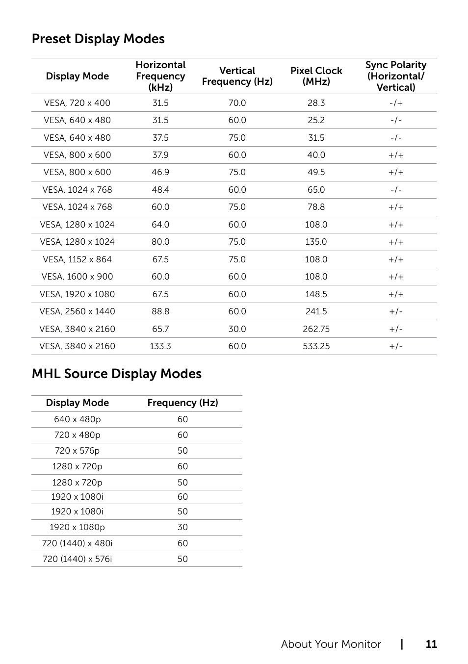Preset display modes, Mhl source display modes, About your monitor | 11 | Dell P2415Q Monitor User Manual | Page 11 / 51