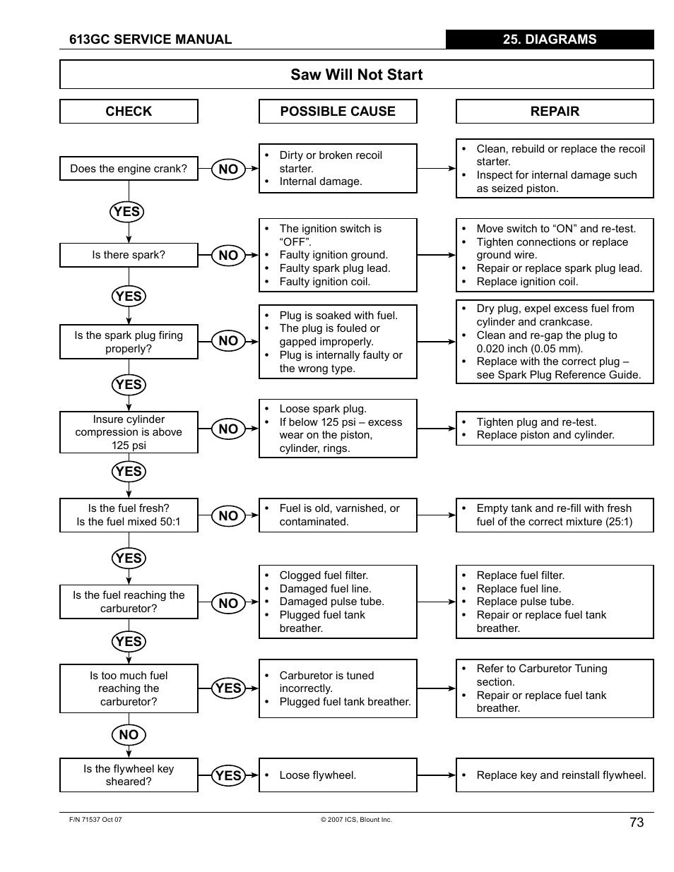 Saw will not start | Blount ICS 613GC User Manual | Page 75 / 84