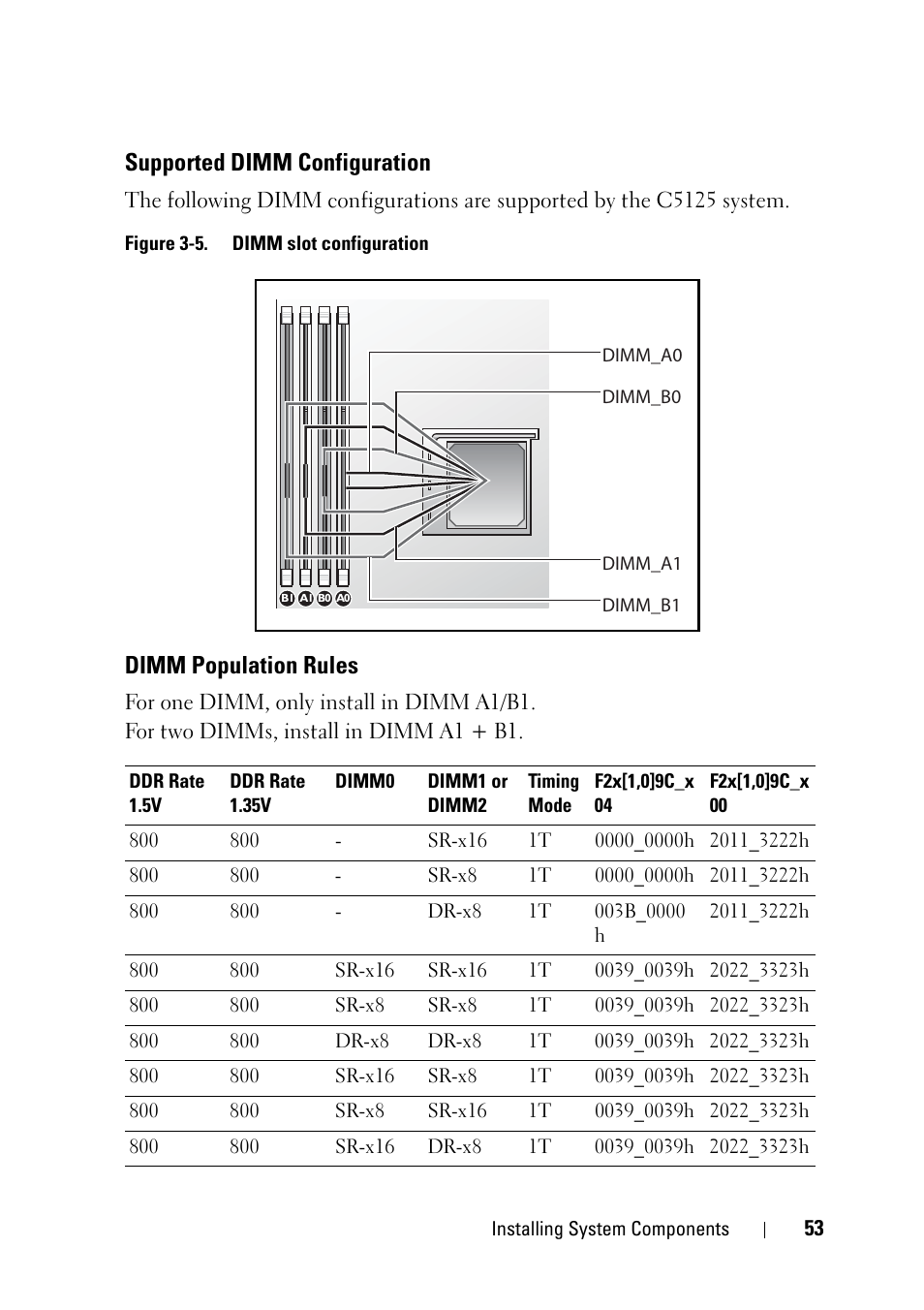 Supported dimm configuration, Dimm population rules | Dell PowerEdge C5125 User Manual | Page 53 / 100