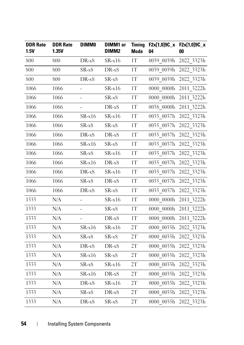 Dell PowerEdge C5125 User Manual | Page 54 / 100
