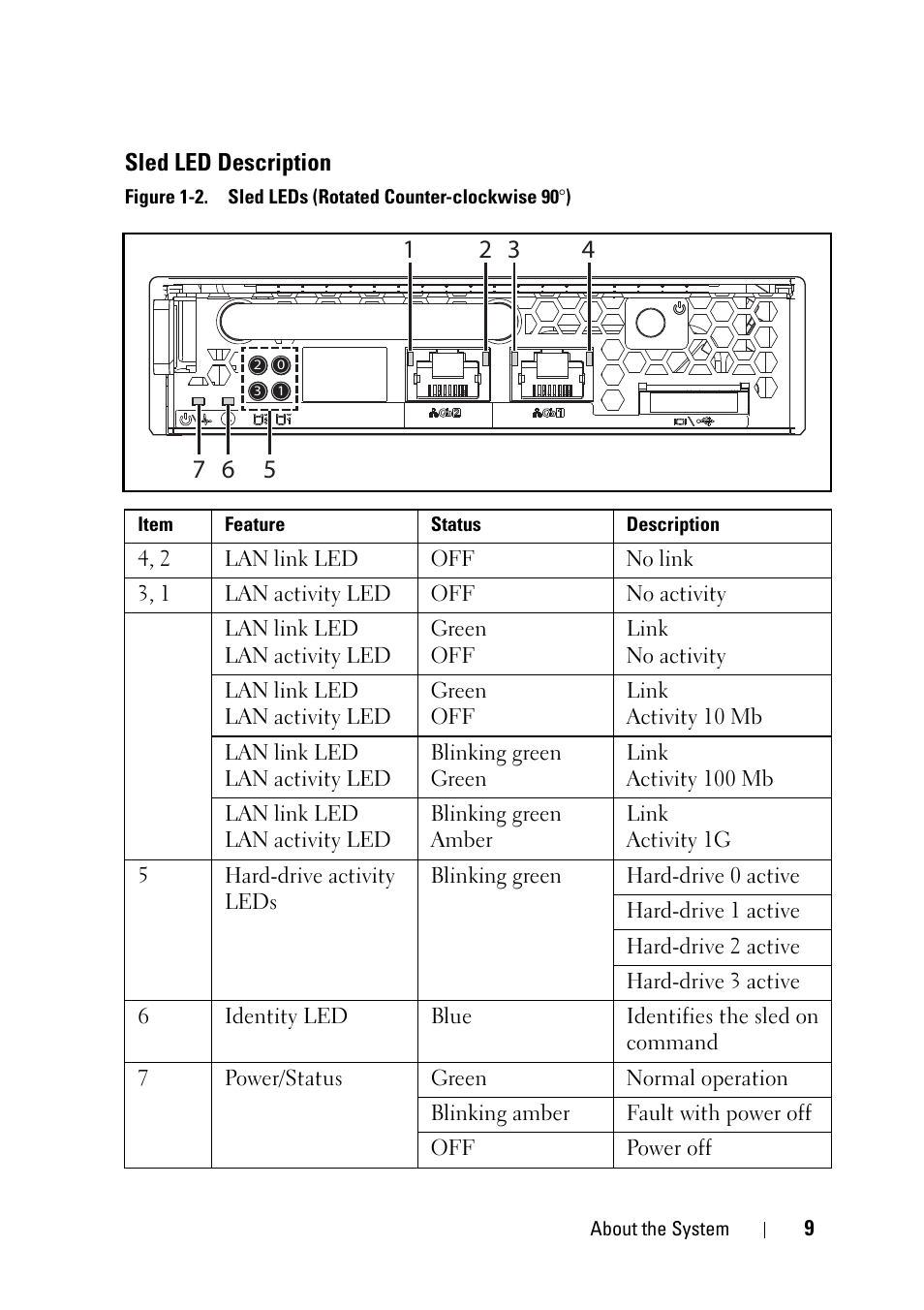 Sled led description | Dell PowerEdge C5125 User Manual | Page 9 / 100