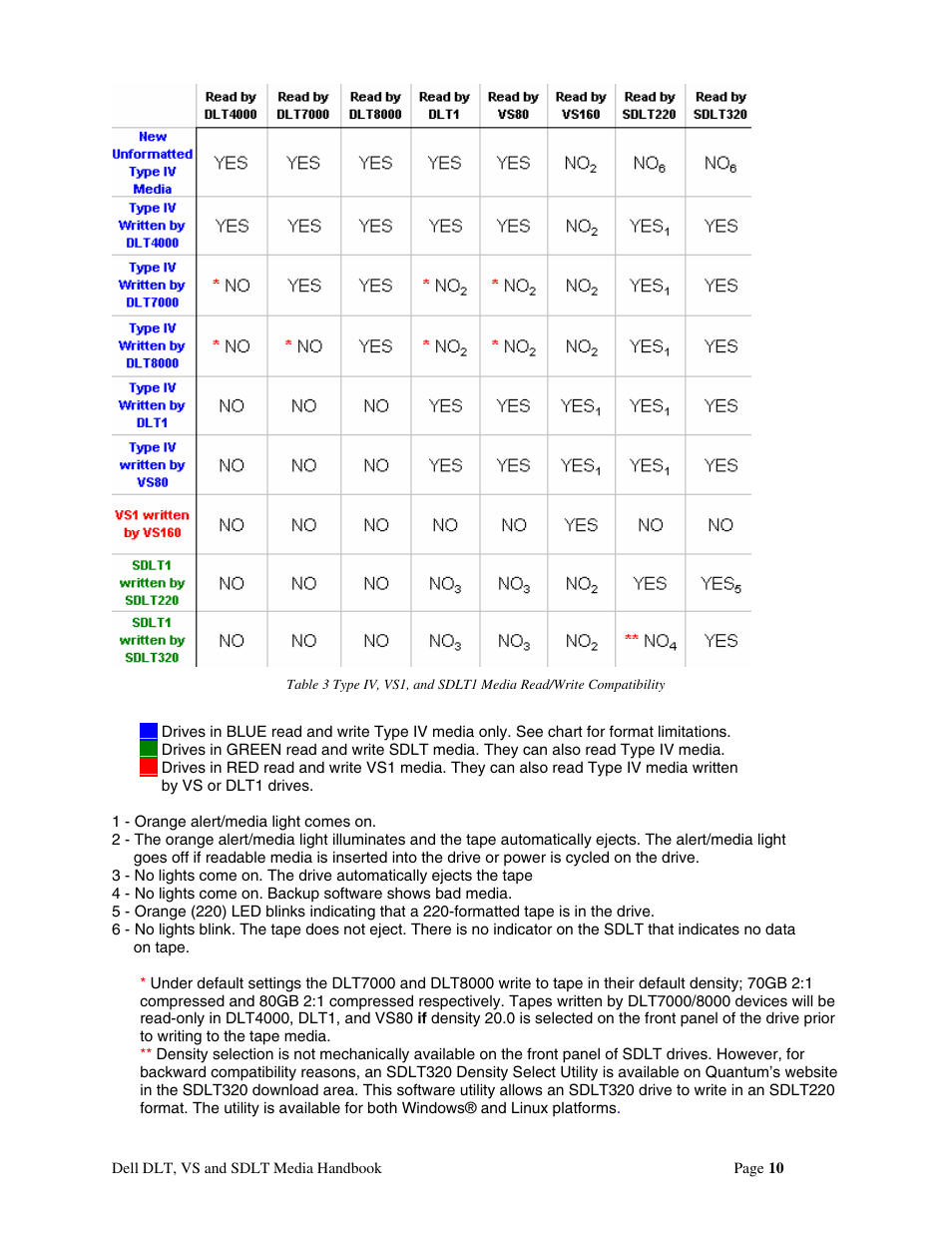 Dell 110T DLT1 Drive User Manual | Page 10 / 23