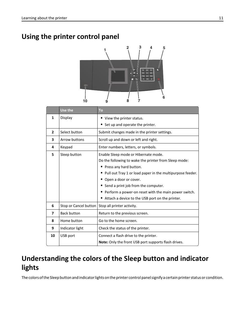 Using the printer control panel | Dell B5460dn Mono Laser Printer User Manual | Page 11 / 226