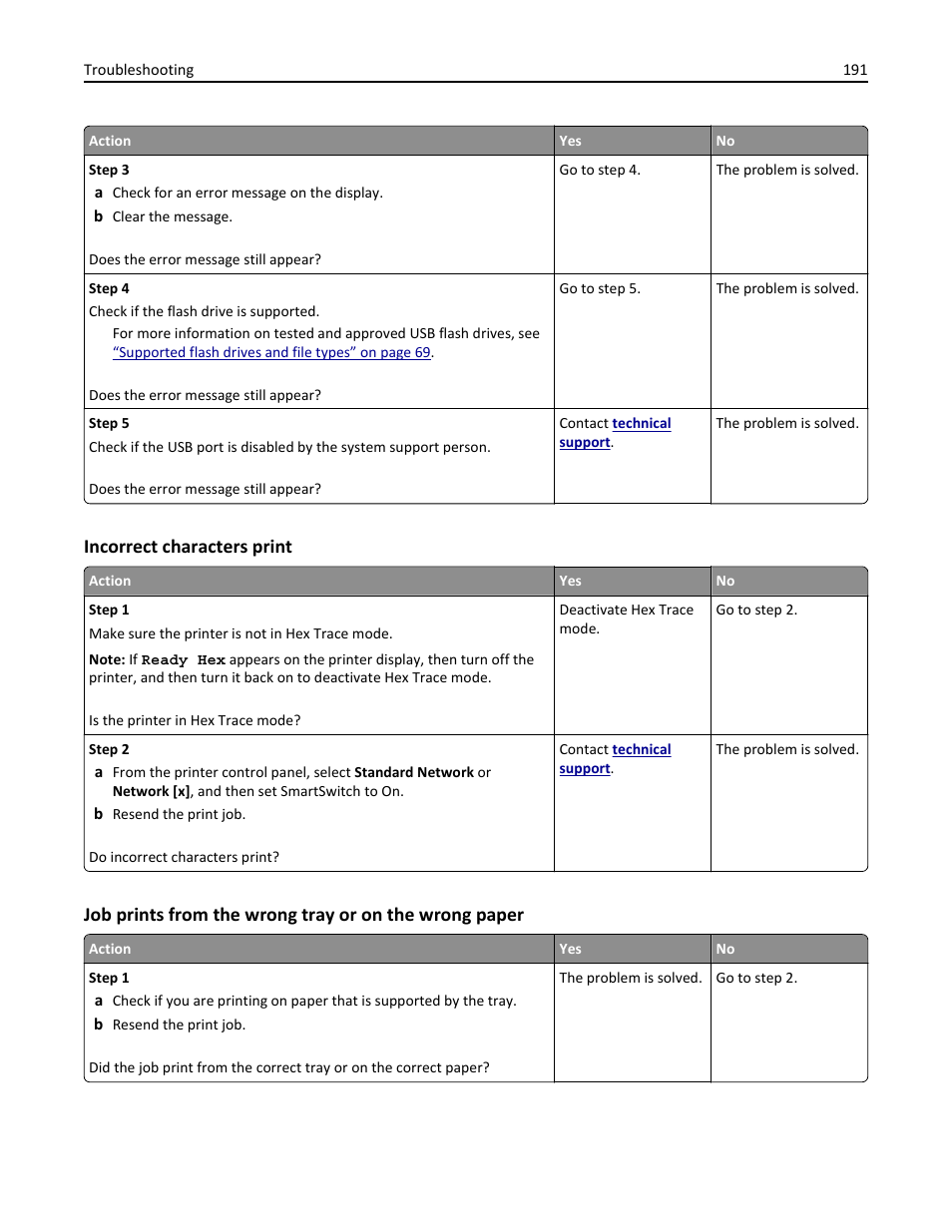 Incorrect characters print | Dell B5460dn Mono Laser Printer User Manual | Page 191 / 226