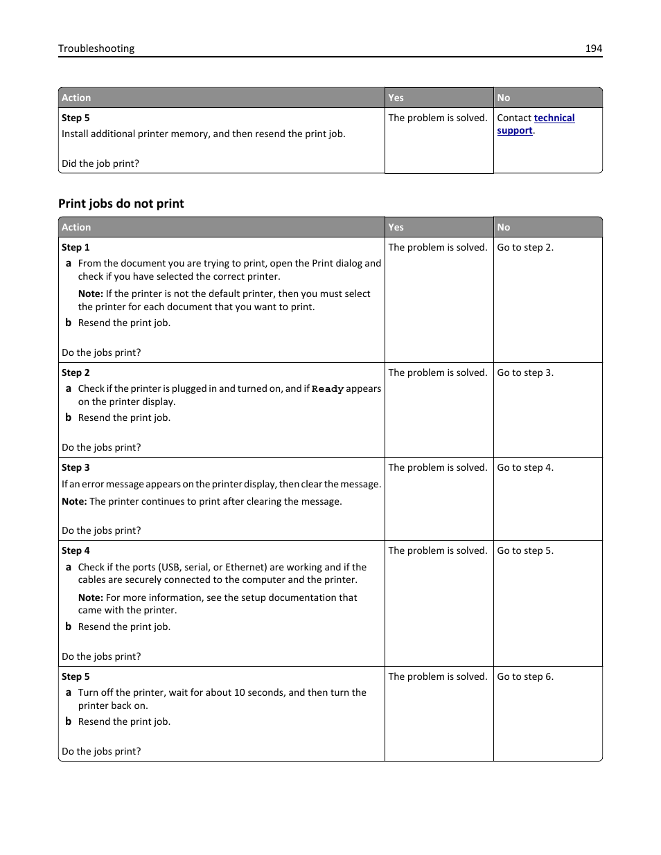 Print jobs do not print | Dell B5460dn Mono Laser Printer User Manual | Page 194 / 226