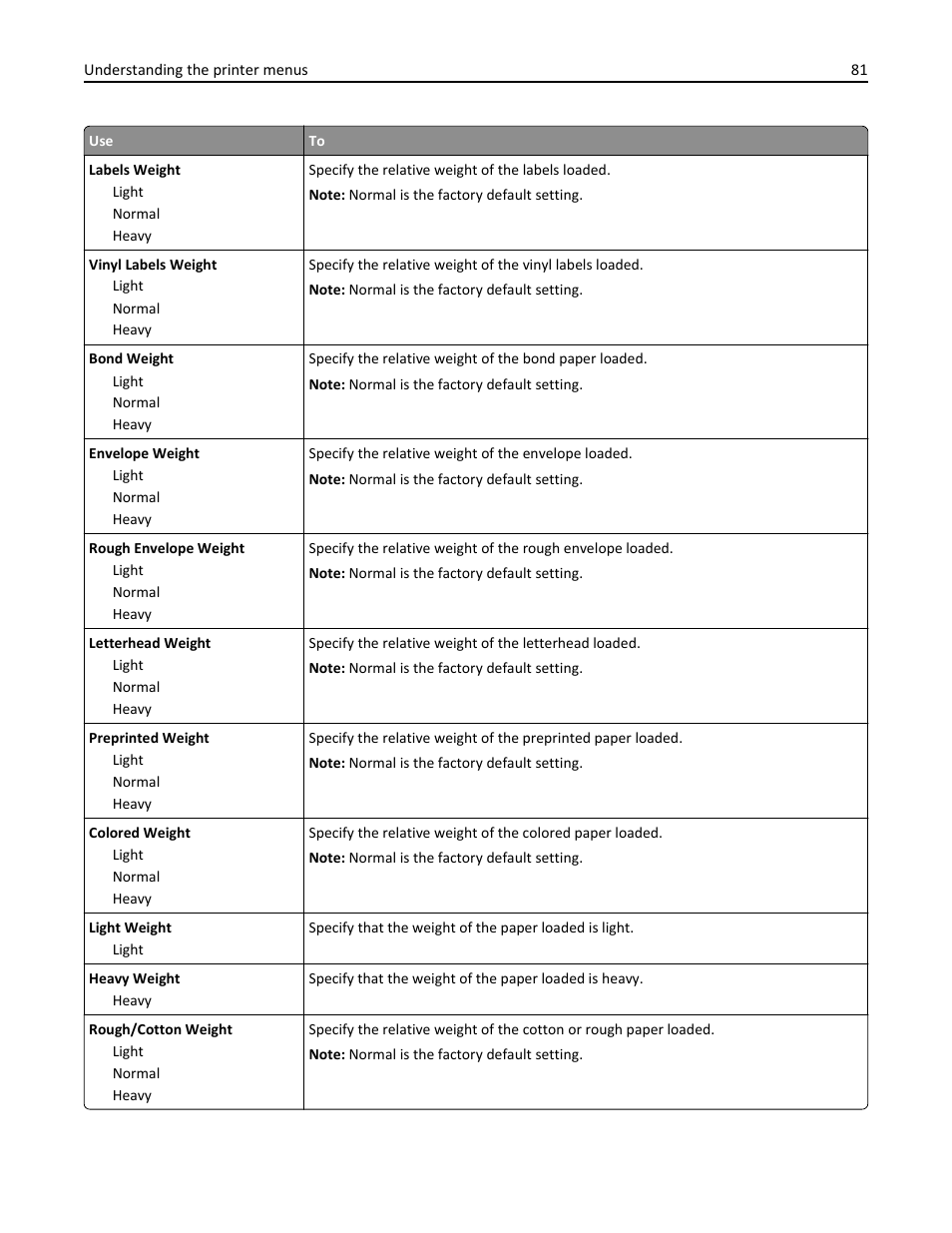 Dell B5460dn Mono Laser Printer User Manual | Page 81 / 226