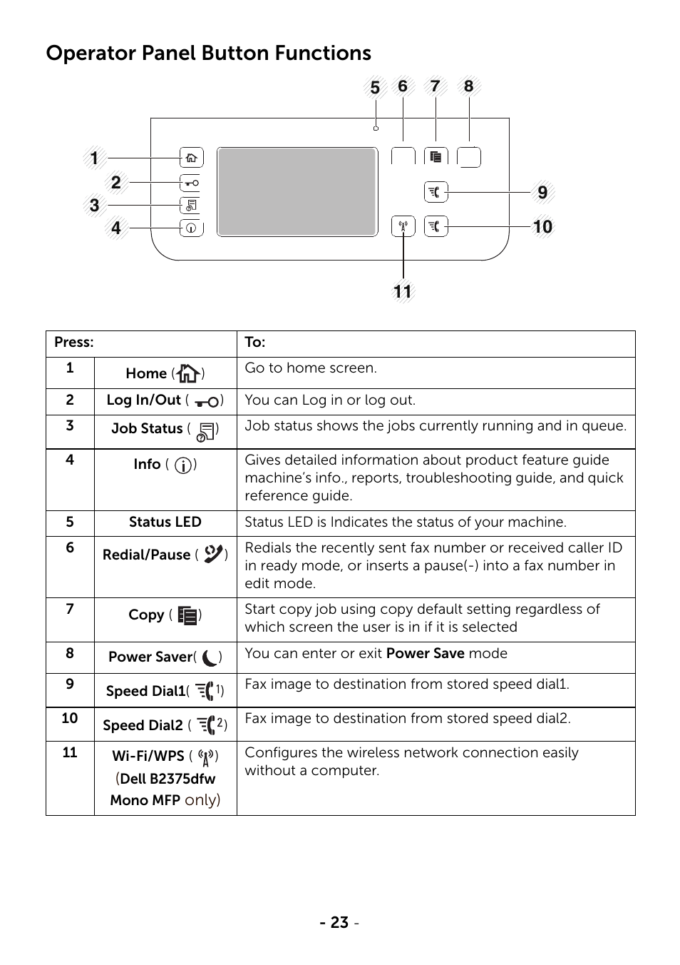Operator panel button functions | Dell B2375dnf Mono Multifunction Printer User Manual | Page 24 / 359
