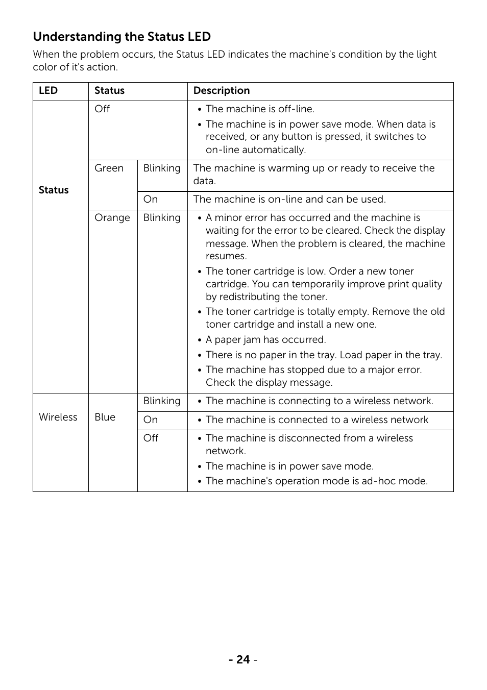 Understanding the status led | Dell B2375dnf Mono Multifunction Printer User Manual | Page 25 / 359