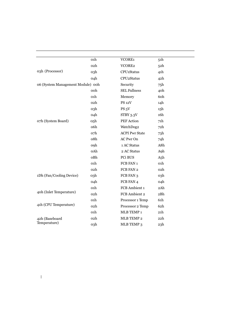 Entity id and instance table | Dell PowerEdge C6100 User Manual | Page 40 / 59