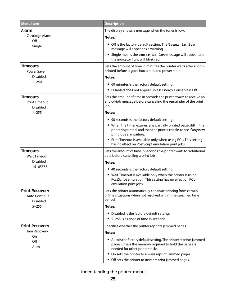 Dell 2230d/dn Mono Laser Printer User Manual | Page 25 / 128