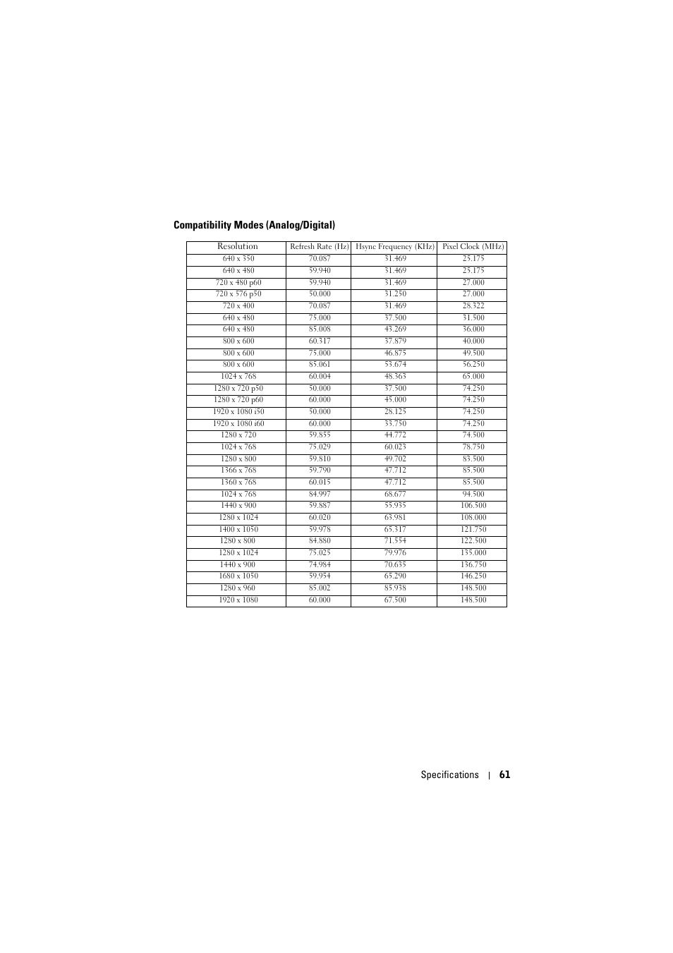 Compatibility modes (analog/digital) | Dell M110 Projector User Manual | Page 61 / 67