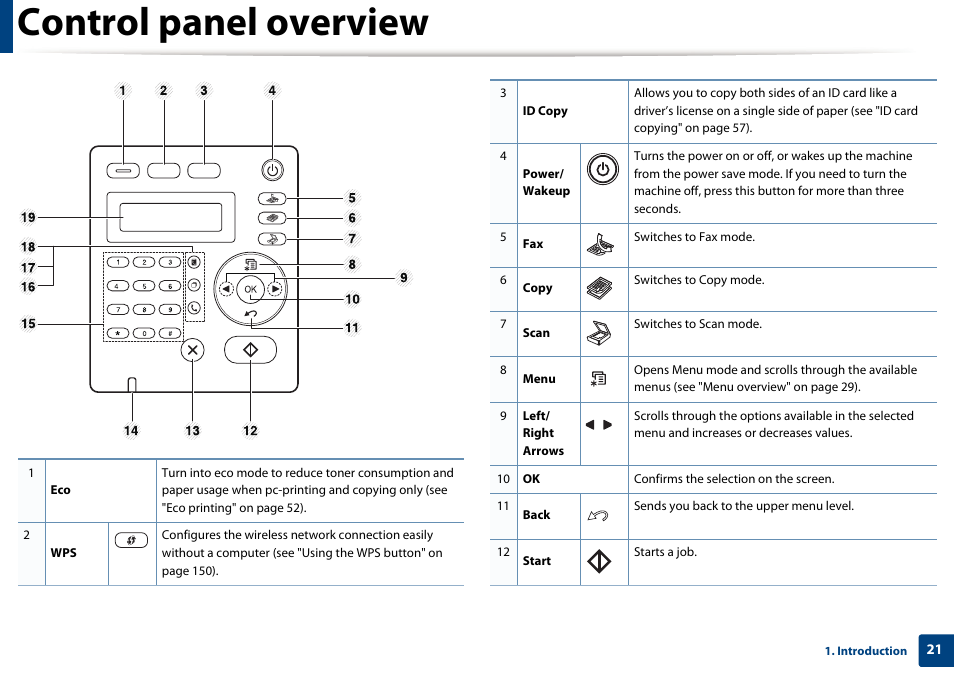 Control panel overview | Dell B1165nfw Multifunction Mono Laser Printer User Manual | Page 21 / 300