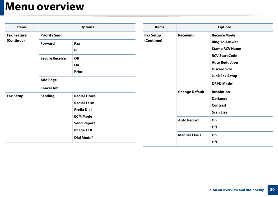 Menu overview | Dell B1165nfw Multifunction Mono Laser Printer User Manual | Page 30 / 300