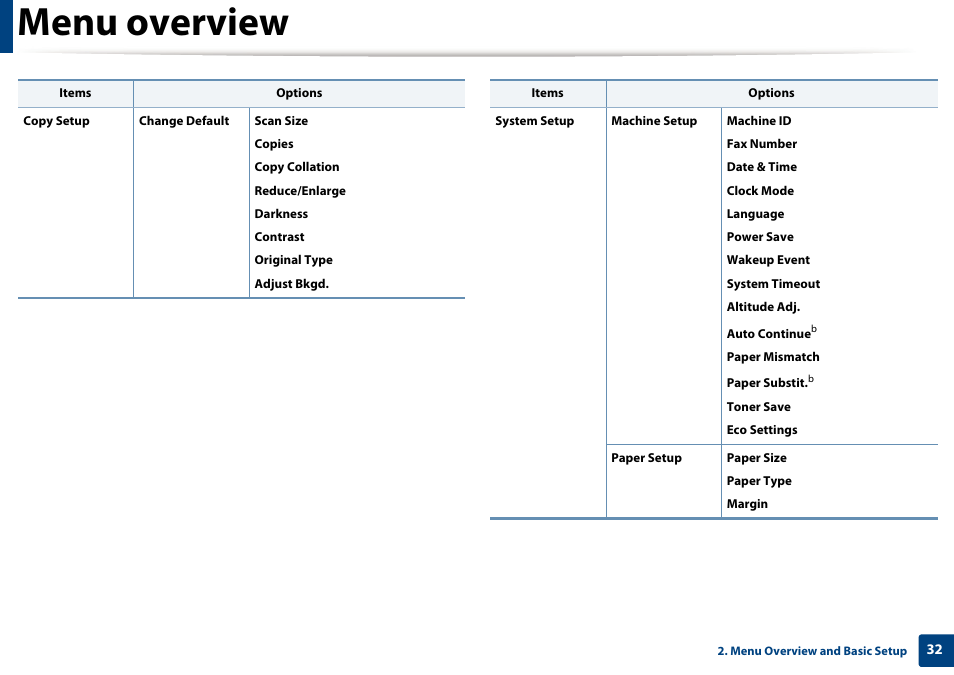 Menu overview | Dell B1165nfw Multifunction Mono Laser Printer User Manual | Page 32 / 300