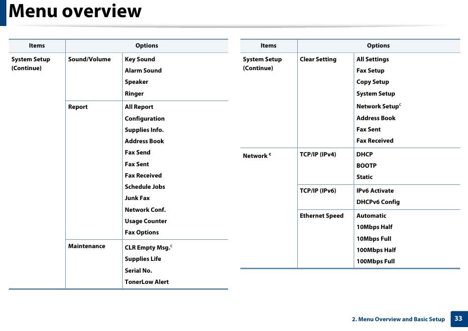 Menu overview | Dell B1165nfw Multifunction Mono Laser Printer User Manual | Page 33 / 300