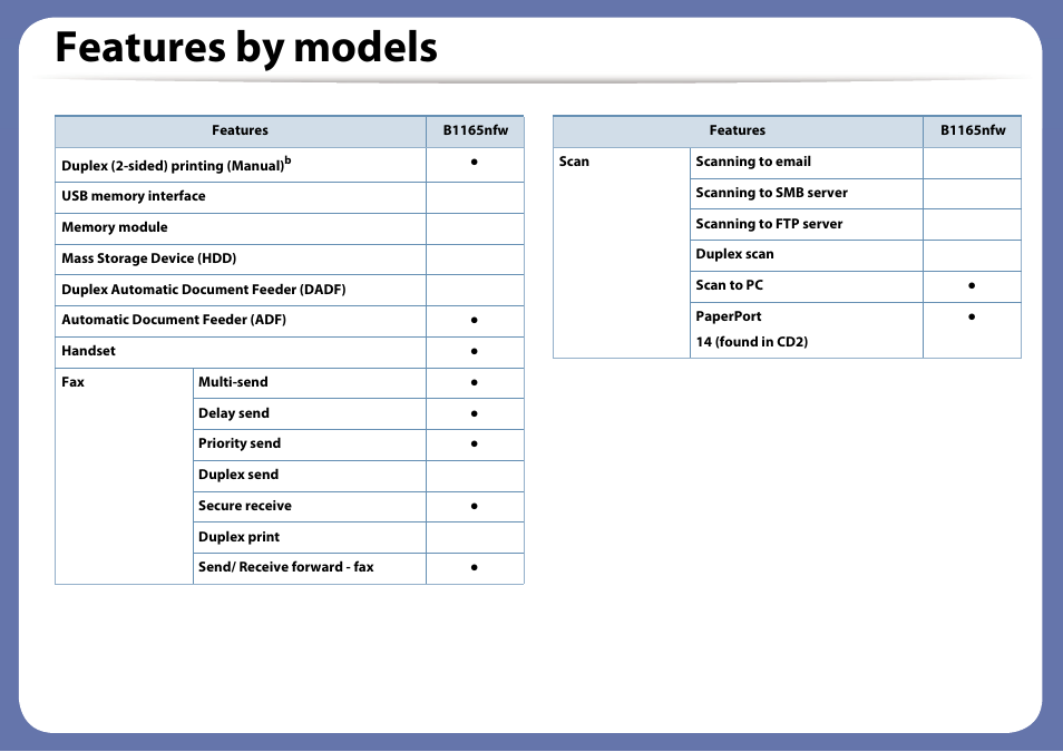 Features by models | Dell B1165nfw Multifunction Mono Laser Printer User Manual | Page 8 / 300